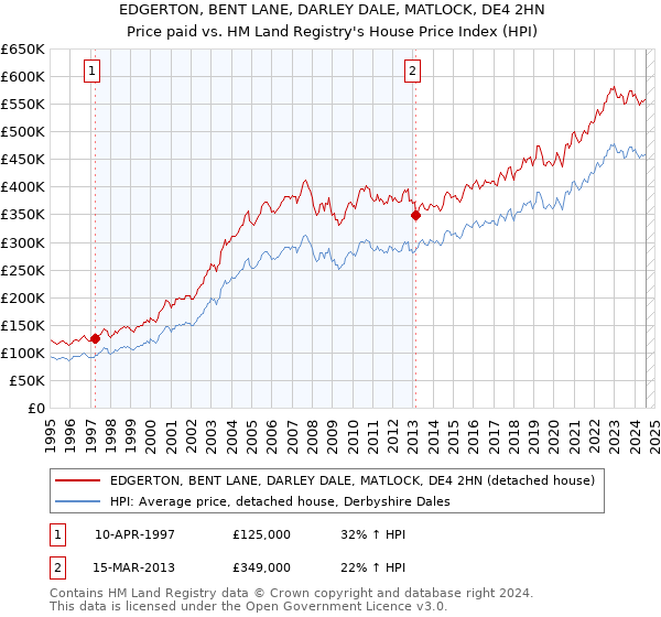 EDGERTON, BENT LANE, DARLEY DALE, MATLOCK, DE4 2HN: Price paid vs HM Land Registry's House Price Index