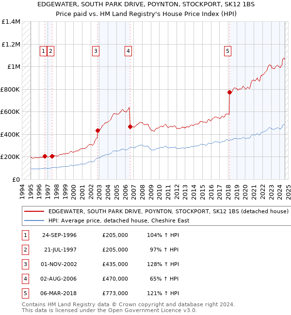 EDGEWATER, SOUTH PARK DRIVE, POYNTON, STOCKPORT, SK12 1BS: Price paid vs HM Land Registry's House Price Index