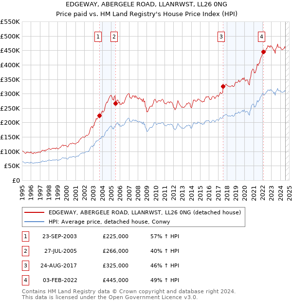 EDGEWAY, ABERGELE ROAD, LLANRWST, LL26 0NG: Price paid vs HM Land Registry's House Price Index