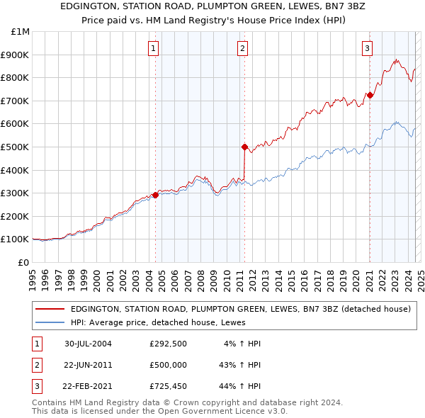 EDGINGTON, STATION ROAD, PLUMPTON GREEN, LEWES, BN7 3BZ: Price paid vs HM Land Registry's House Price Index