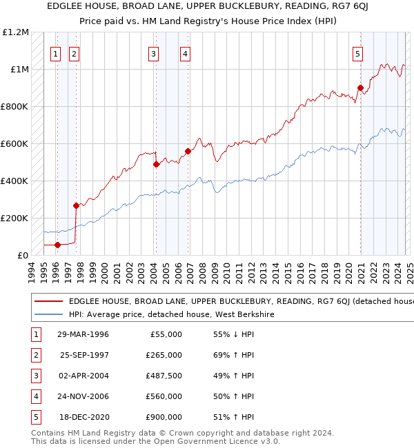 EDGLEE HOUSE, BROAD LANE, UPPER BUCKLEBURY, READING, RG7 6QJ: Price paid vs HM Land Registry's House Price Index