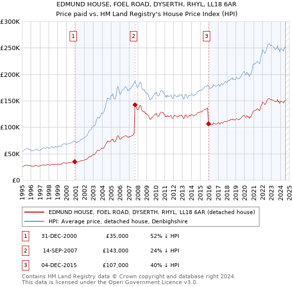 EDMUND HOUSE, FOEL ROAD, DYSERTH, RHYL, LL18 6AR: Price paid vs HM Land Registry's House Price Index