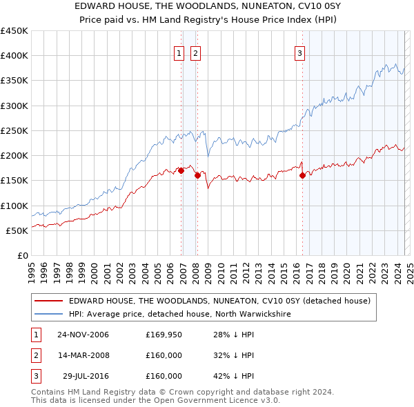 EDWARD HOUSE, THE WOODLANDS, NUNEATON, CV10 0SY: Price paid vs HM Land Registry's House Price Index