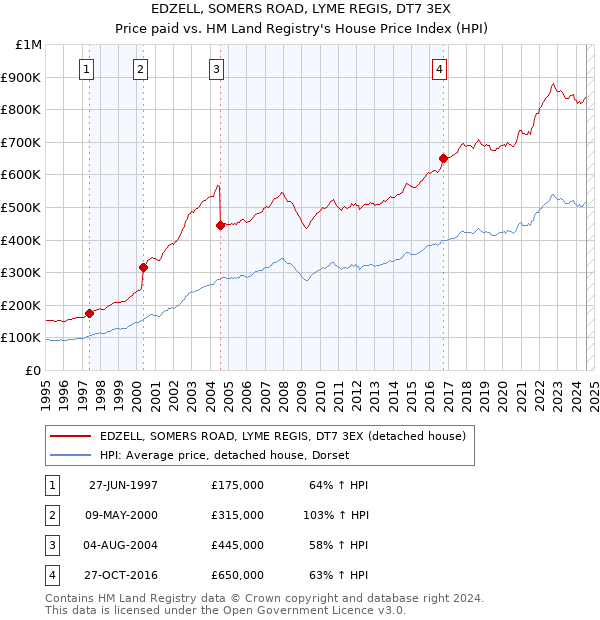 EDZELL, SOMERS ROAD, LYME REGIS, DT7 3EX: Price paid vs HM Land Registry's House Price Index