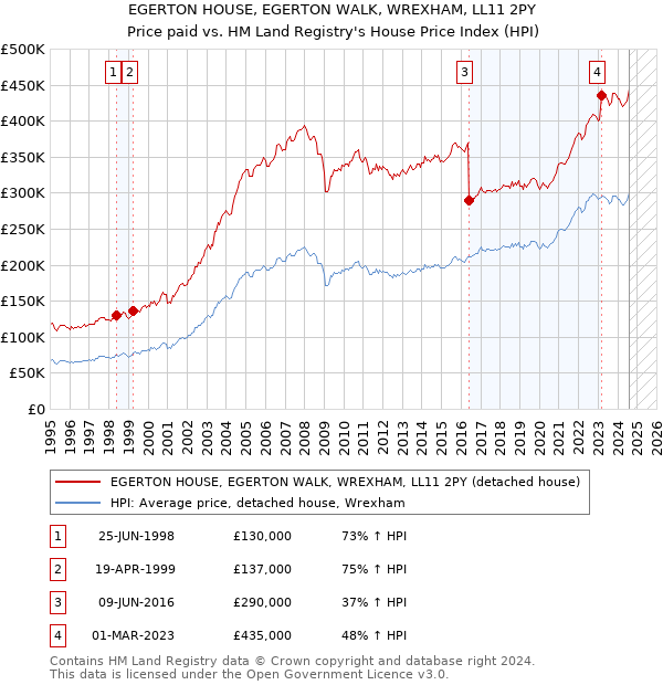 EGERTON HOUSE, EGERTON WALK, WREXHAM, LL11 2PY: Price paid vs HM Land Registry's House Price Index