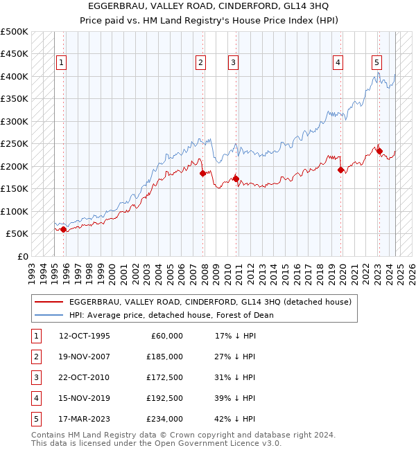 EGGERBRAU, VALLEY ROAD, CINDERFORD, GL14 3HQ: Price paid vs HM Land Registry's House Price Index