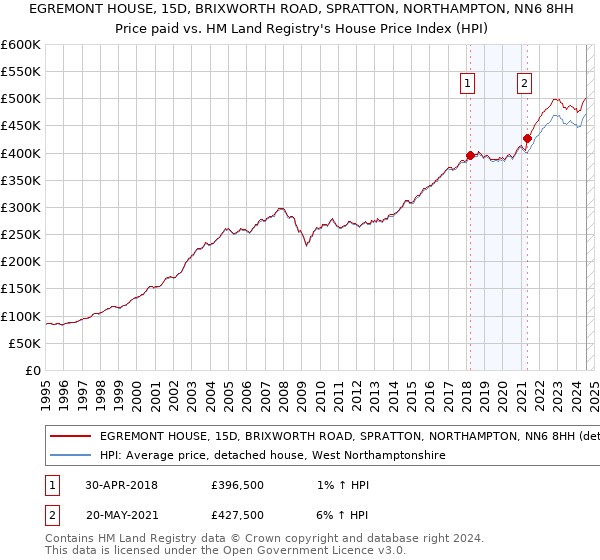 EGREMONT HOUSE, 15D, BRIXWORTH ROAD, SPRATTON, NORTHAMPTON, NN6 8HH: Price paid vs HM Land Registry's House Price Index