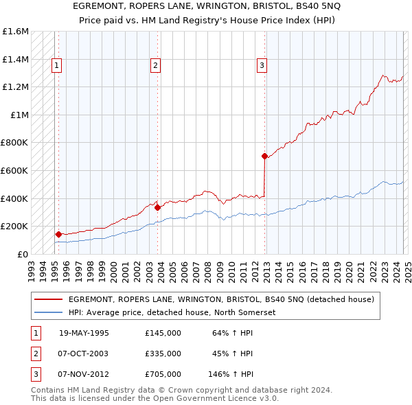 EGREMONT, ROPERS LANE, WRINGTON, BRISTOL, BS40 5NQ: Price paid vs HM Land Registry's House Price Index