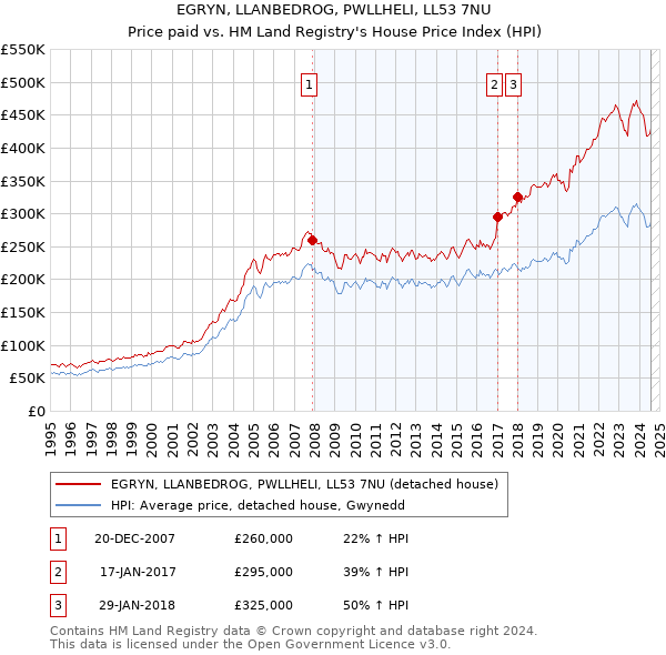 EGRYN, LLANBEDROG, PWLLHELI, LL53 7NU: Price paid vs HM Land Registry's House Price Index