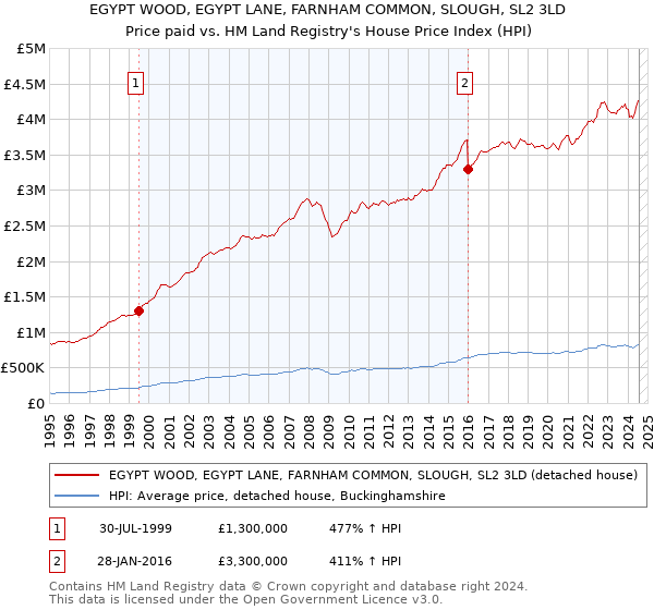 EGYPT WOOD, EGYPT LANE, FARNHAM COMMON, SLOUGH, SL2 3LD: Price paid vs HM Land Registry's House Price Index