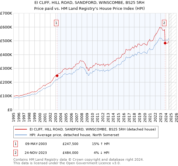 EI CLIFF, HILL ROAD, SANDFORD, WINSCOMBE, BS25 5RH: Price paid vs HM Land Registry's House Price Index