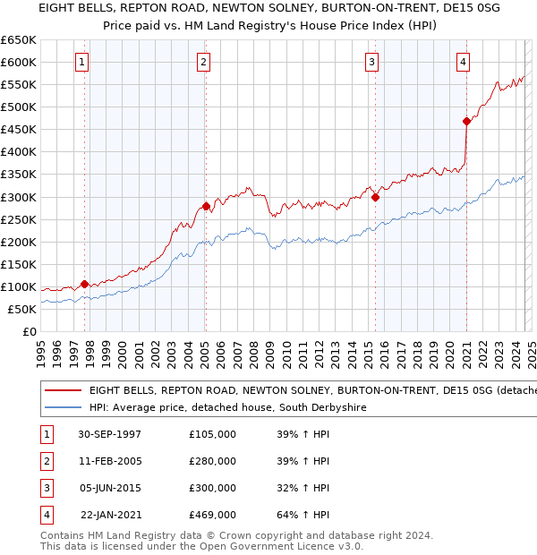 EIGHT BELLS, REPTON ROAD, NEWTON SOLNEY, BURTON-ON-TRENT, DE15 0SG: Price paid vs HM Land Registry's House Price Index