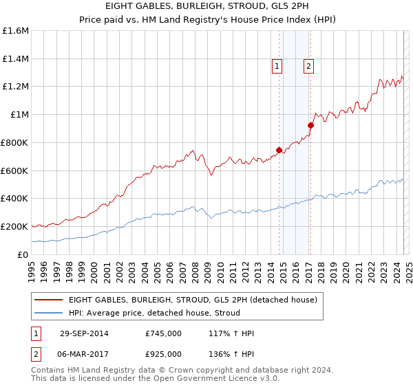 EIGHT GABLES, BURLEIGH, STROUD, GL5 2PH: Price paid vs HM Land Registry's House Price Index