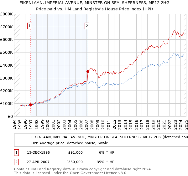 EIKENLAAN, IMPERIAL AVENUE, MINSTER ON SEA, SHEERNESS, ME12 2HG: Price paid vs HM Land Registry's House Price Index