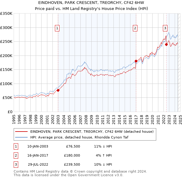 EINDHOVEN, PARK CRESCENT, TREORCHY, CF42 6HW: Price paid vs HM Land Registry's House Price Index