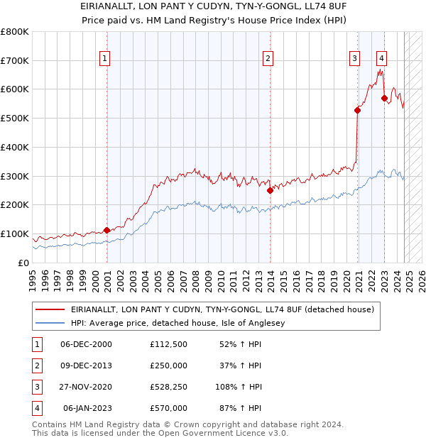 EIRIANALLT, LON PANT Y CUDYN, TYN-Y-GONGL, LL74 8UF: Price paid vs HM Land Registry's House Price Index