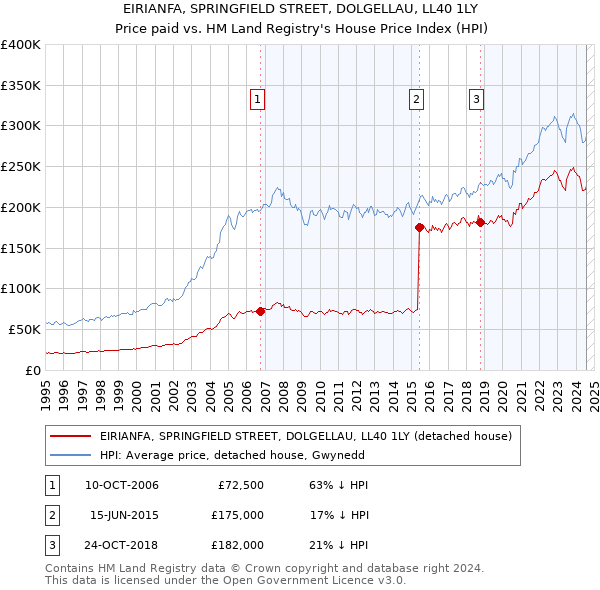 EIRIANFA, SPRINGFIELD STREET, DOLGELLAU, LL40 1LY: Price paid vs HM Land Registry's House Price Index