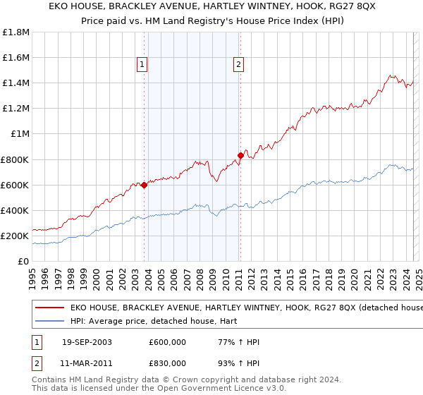 EKO HOUSE, BRACKLEY AVENUE, HARTLEY WINTNEY, HOOK, RG27 8QX: Price paid vs HM Land Registry's House Price Index