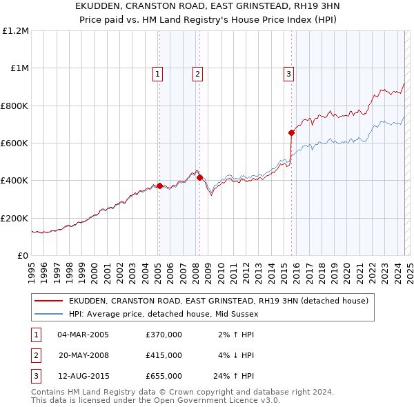 EKUDDEN, CRANSTON ROAD, EAST GRINSTEAD, RH19 3HN: Price paid vs HM Land Registry's House Price Index