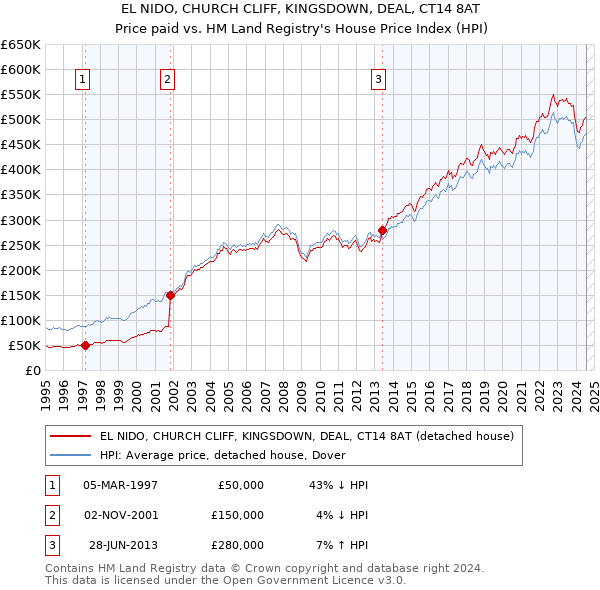 EL NIDO, CHURCH CLIFF, KINGSDOWN, DEAL, CT14 8AT: Price paid vs HM Land Registry's House Price Index