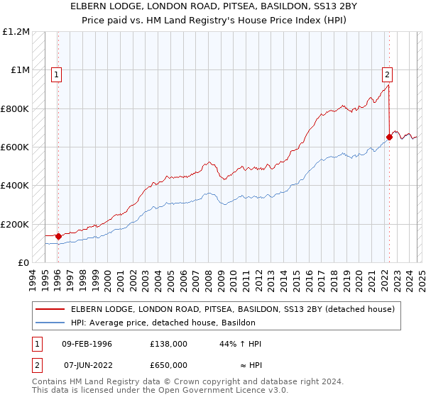 ELBERN LODGE, LONDON ROAD, PITSEA, BASILDON, SS13 2BY: Price paid vs HM Land Registry's House Price Index