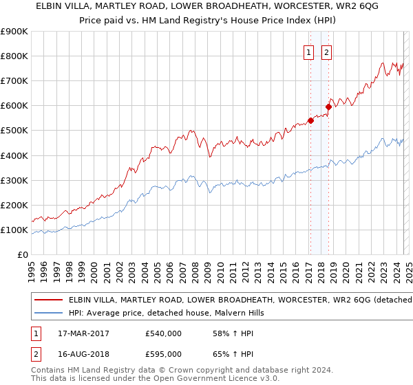 ELBIN VILLA, MARTLEY ROAD, LOWER BROADHEATH, WORCESTER, WR2 6QG: Price paid vs HM Land Registry's House Price Index