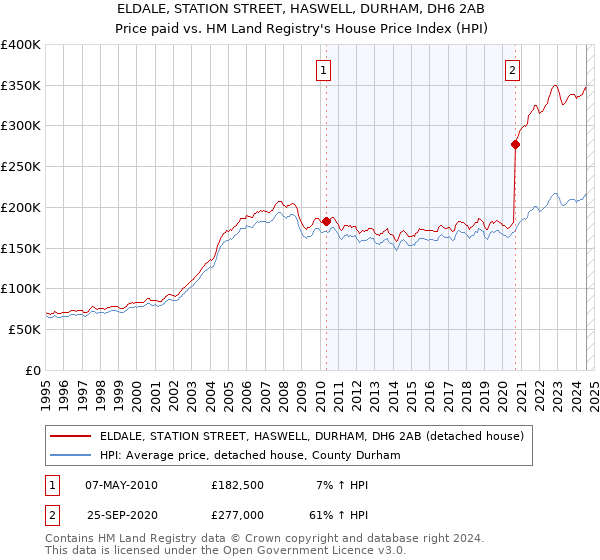 ELDALE, STATION STREET, HASWELL, DURHAM, DH6 2AB: Price paid vs HM Land Registry's House Price Index