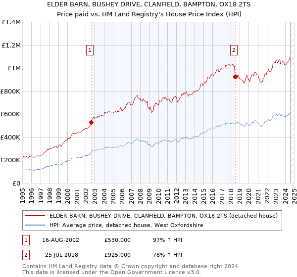 ELDER BARN, BUSHEY DRIVE, CLANFIELD, BAMPTON, OX18 2TS: Price paid vs HM Land Registry's House Price Index