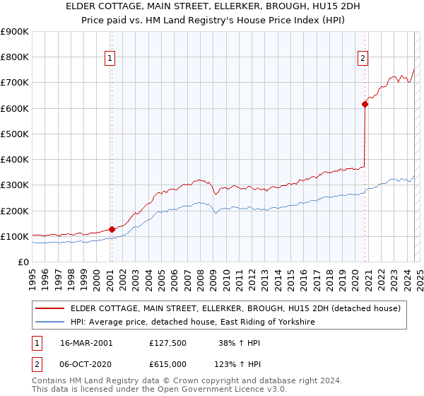 ELDER COTTAGE, MAIN STREET, ELLERKER, BROUGH, HU15 2DH: Price paid vs HM Land Registry's House Price Index