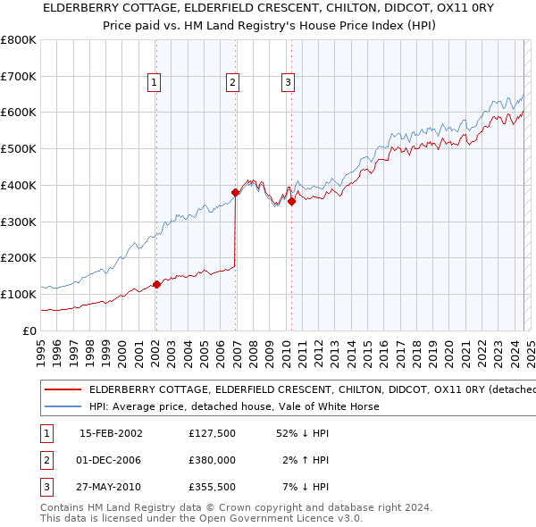 ELDERBERRY COTTAGE, ELDERFIELD CRESCENT, CHILTON, DIDCOT, OX11 0RY: Price paid vs HM Land Registry's House Price Index