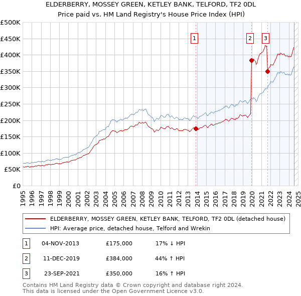 ELDERBERRY, MOSSEY GREEN, KETLEY BANK, TELFORD, TF2 0DL: Price paid vs HM Land Registry's House Price Index