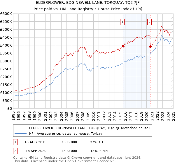 ELDERFLOWER, EDGINSWELL LANE, TORQUAY, TQ2 7JF: Price paid vs HM Land Registry's House Price Index