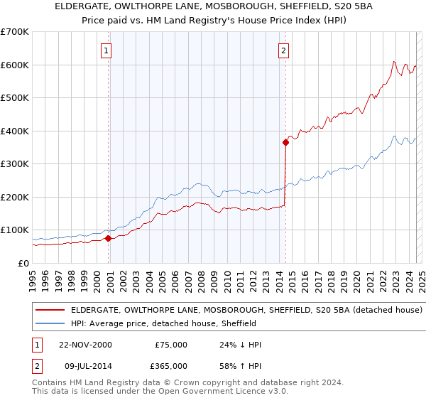 ELDERGATE, OWLTHORPE LANE, MOSBOROUGH, SHEFFIELD, S20 5BA: Price paid vs HM Land Registry's House Price Index