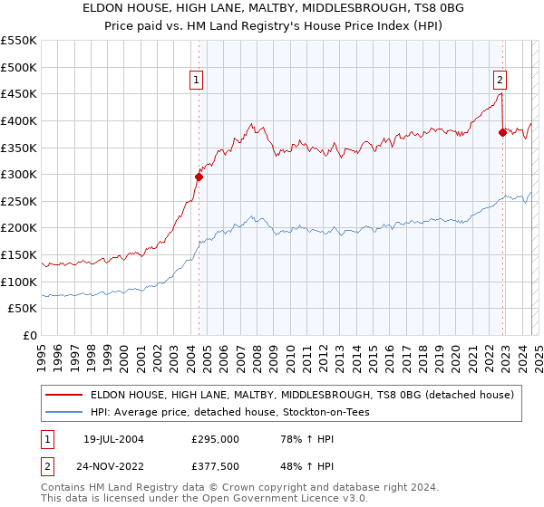 ELDON HOUSE, HIGH LANE, MALTBY, MIDDLESBROUGH, TS8 0BG: Price paid vs HM Land Registry's House Price Index