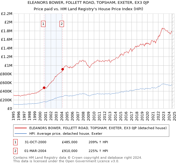 ELEANORS BOWER, FOLLETT ROAD, TOPSHAM, EXETER, EX3 0JP: Price paid vs HM Land Registry's House Price Index