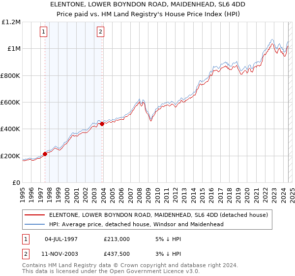 ELENTONE, LOWER BOYNDON ROAD, MAIDENHEAD, SL6 4DD: Price paid vs HM Land Registry's House Price Index