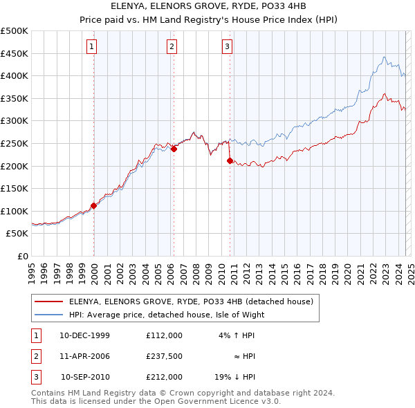 ELENYA, ELENORS GROVE, RYDE, PO33 4HB: Price paid vs HM Land Registry's House Price Index