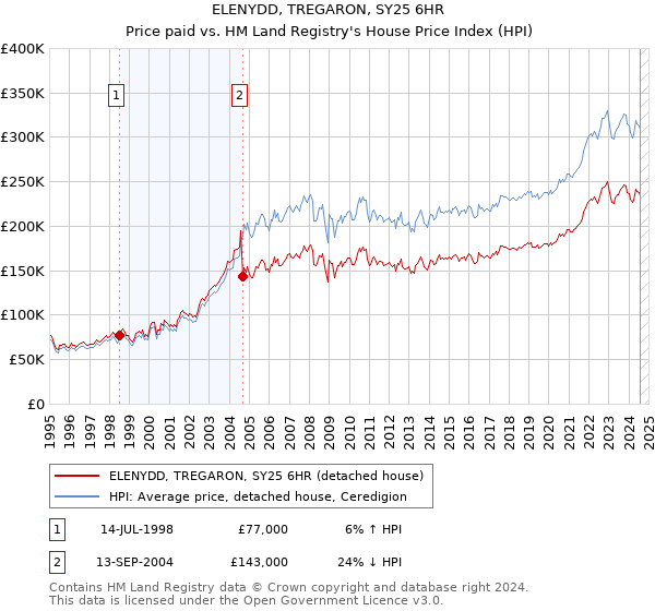 ELENYDD, TREGARON, SY25 6HR: Price paid vs HM Land Registry's House Price Index