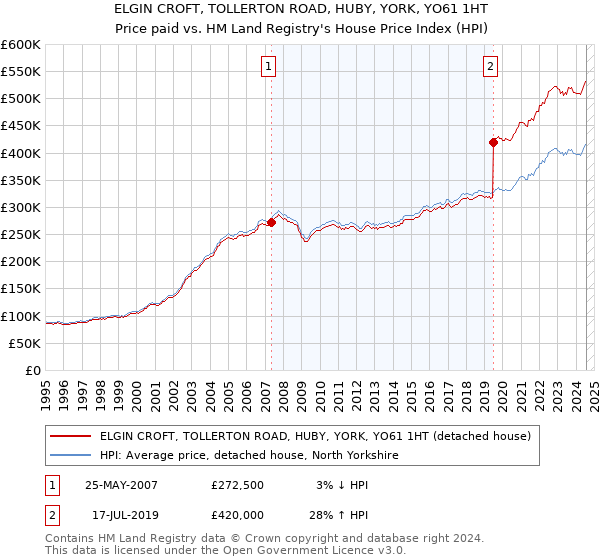 ELGIN CROFT, TOLLERTON ROAD, HUBY, YORK, YO61 1HT: Price paid vs HM Land Registry's House Price Index