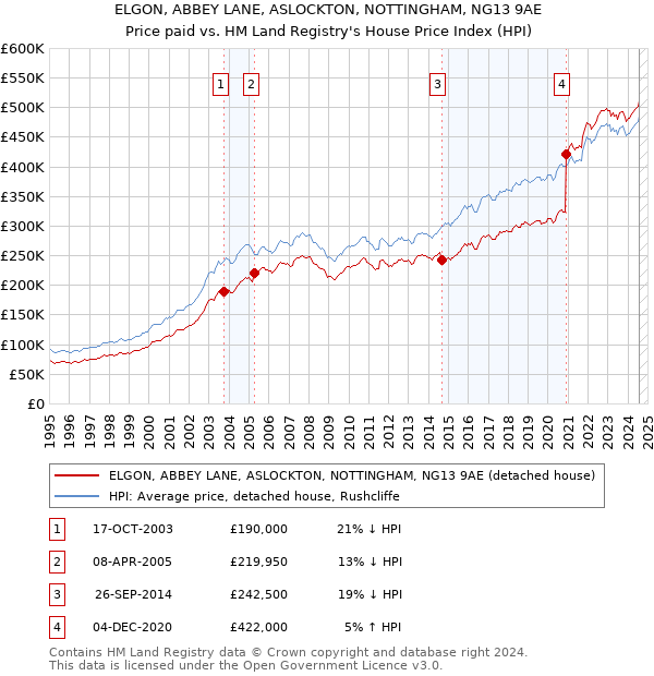 ELGON, ABBEY LANE, ASLOCKTON, NOTTINGHAM, NG13 9AE: Price paid vs HM Land Registry's House Price Index