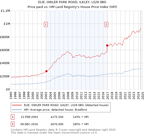 ELIE, OWLER PARK ROAD, ILKLEY, LS29 0BG: Price paid vs HM Land Registry's House Price Index