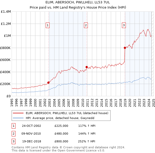 ELIM, ABERSOCH, PWLLHELI, LL53 7UL: Price paid vs HM Land Registry's House Price Index