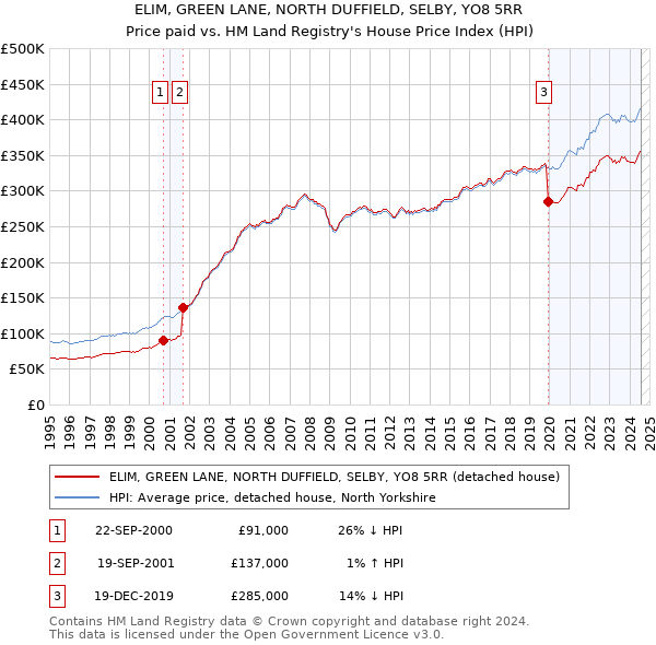 ELIM, GREEN LANE, NORTH DUFFIELD, SELBY, YO8 5RR: Price paid vs HM Land Registry's House Price Index