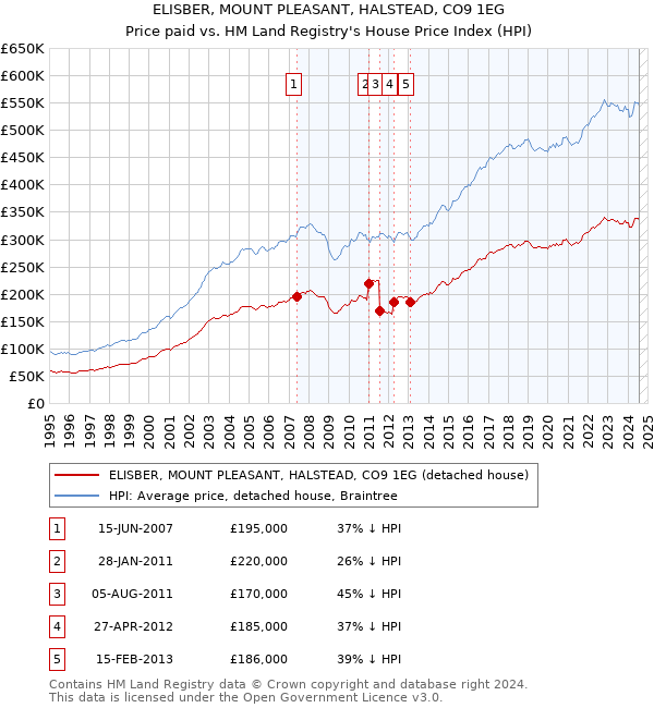 ELISBER, MOUNT PLEASANT, HALSTEAD, CO9 1EG: Price paid vs HM Land Registry's House Price Index