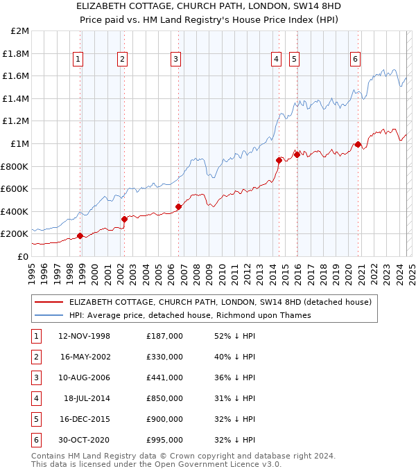 ELIZABETH COTTAGE, CHURCH PATH, LONDON, SW14 8HD: Price paid vs HM Land Registry's House Price Index