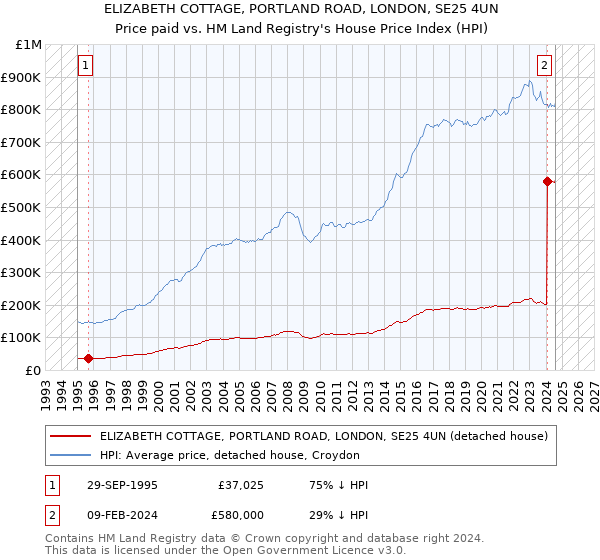 ELIZABETH COTTAGE, PORTLAND ROAD, LONDON, SE25 4UN: Price paid vs HM Land Registry's House Price Index