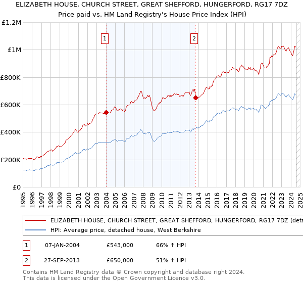 ELIZABETH HOUSE, CHURCH STREET, GREAT SHEFFORD, HUNGERFORD, RG17 7DZ: Price paid vs HM Land Registry's House Price Index