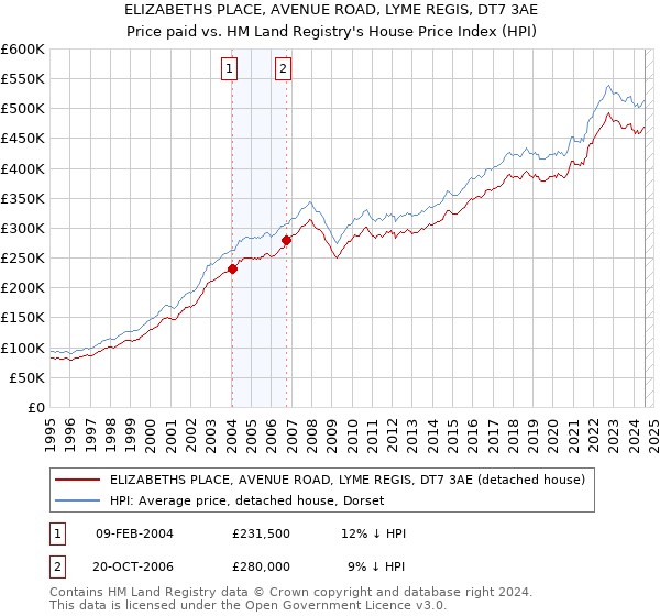 ELIZABETHS PLACE, AVENUE ROAD, LYME REGIS, DT7 3AE: Price paid vs HM Land Registry's House Price Index