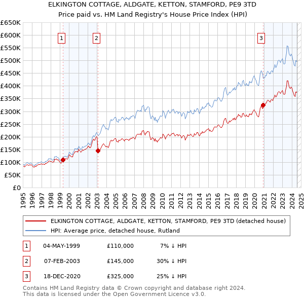 ELKINGTON COTTAGE, ALDGATE, KETTON, STAMFORD, PE9 3TD: Price paid vs HM Land Registry's House Price Index