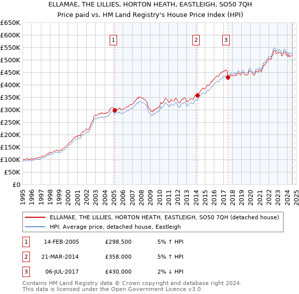 ELLAMAE, THE LILLIES, HORTON HEATH, EASTLEIGH, SO50 7QH: Price paid vs HM Land Registry's House Price Index